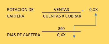 ROTACION CARTERA