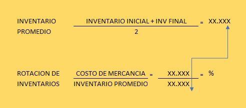 ROTACION INVENTARIOS