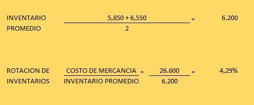 ejemplo rotacion inventario