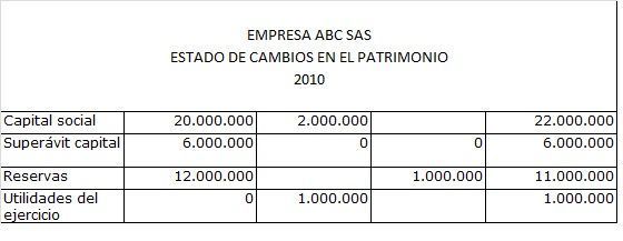estado de cambio en el patrimonio